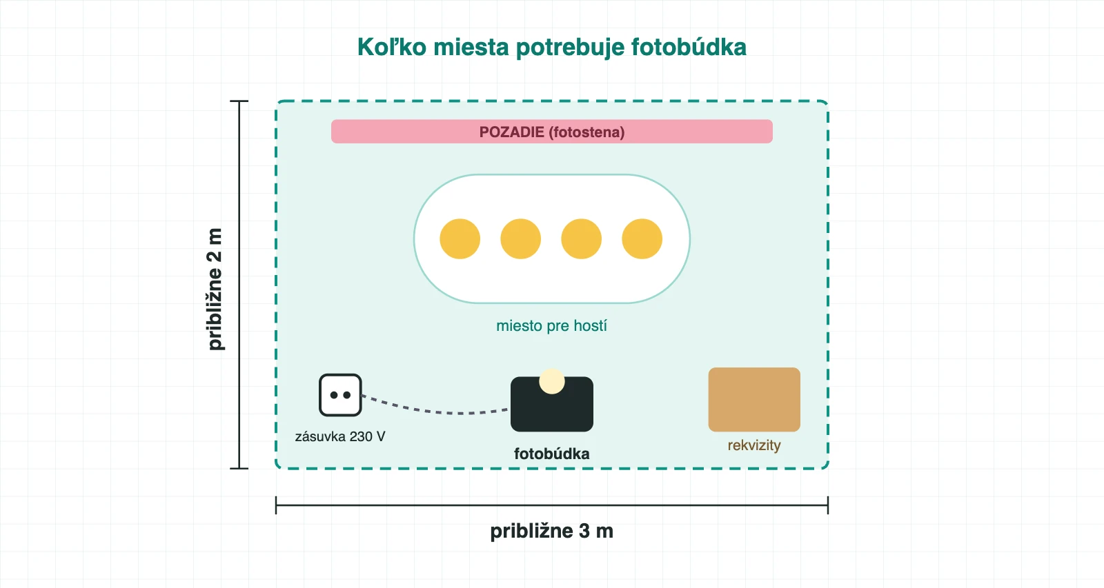 Pôdorys priestoru pre fotobúdku: približne 3 × 2 m, fotostena, miesto pre hostí, zásuvka 230 V